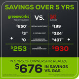 Greenworks 80V 730 CFM Cordless Battery Leaf Blower with 2.5Ah Battery & Rapid Charger