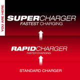 Milwaukee M18 Dual Bay Simultaneous Super Charger